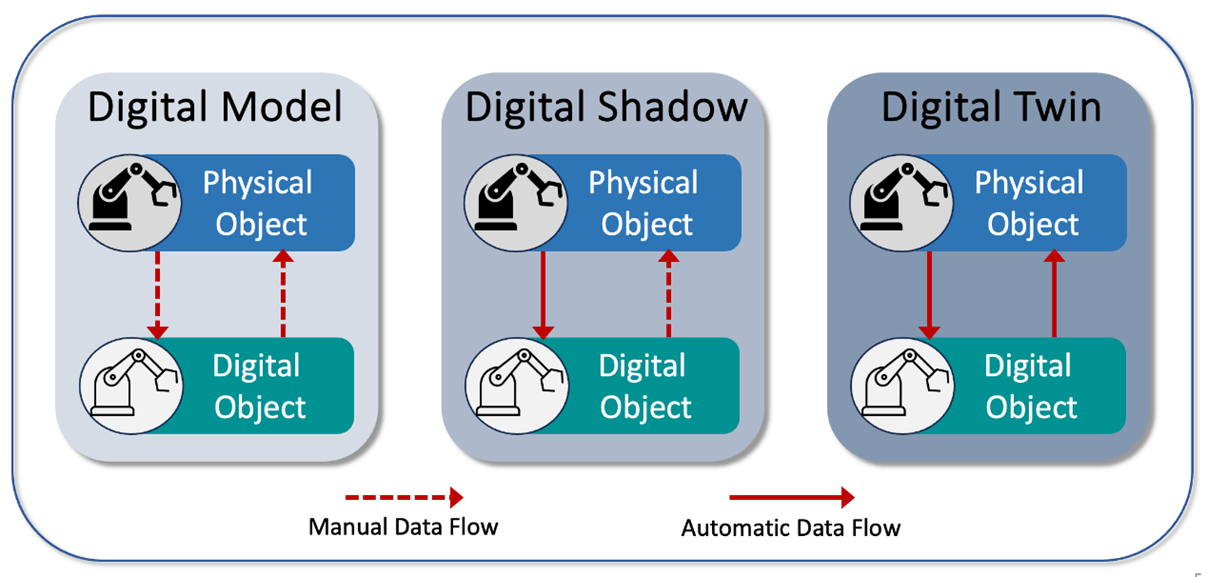 Figure 3: Physical and Digital Manual and Automatic Data Flows