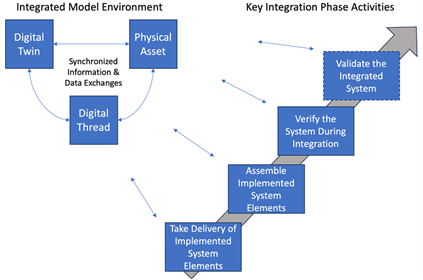 Figure 5: Integrated Models Interactions During Integration Phase