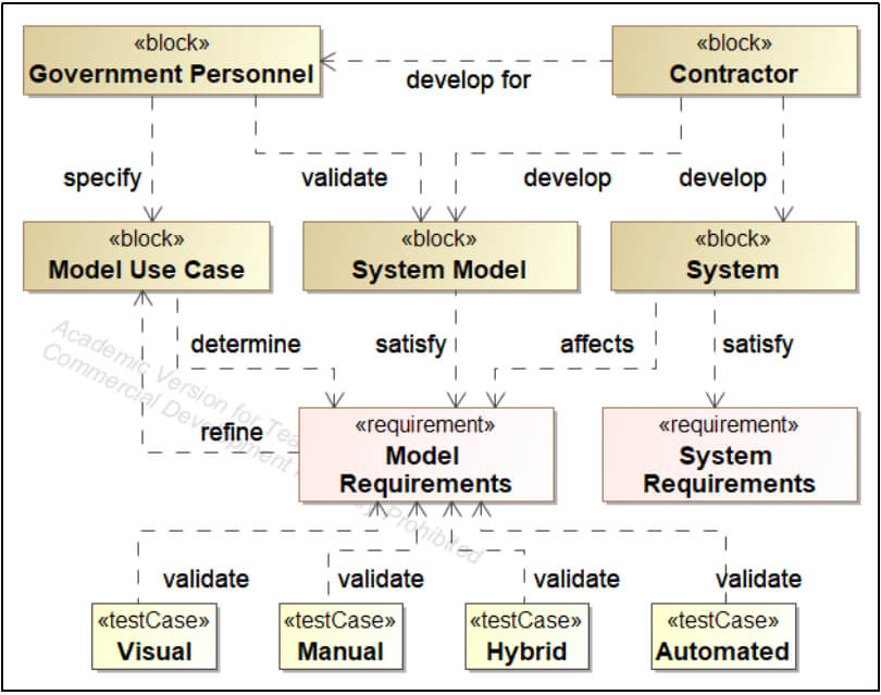 Metamodel for Government Validation of Digital System Models