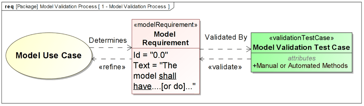 Model Validation Process
