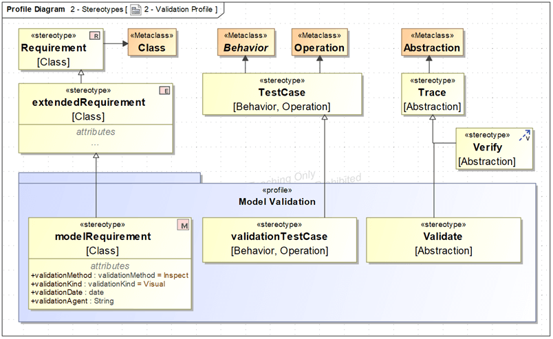 Custom SysML Profile for Model-Based Validation