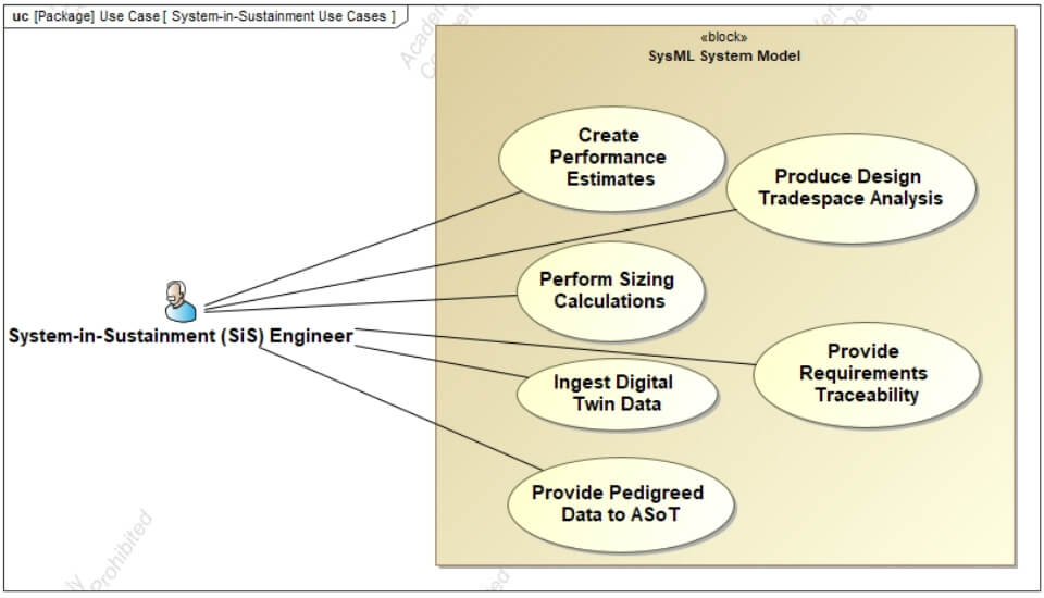 Use Cases for System-in-Sustainment Models