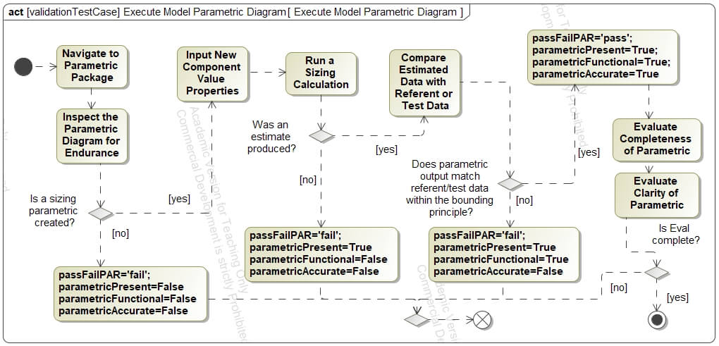 Validation Test Cases Shown in SysML Activity Diagrams