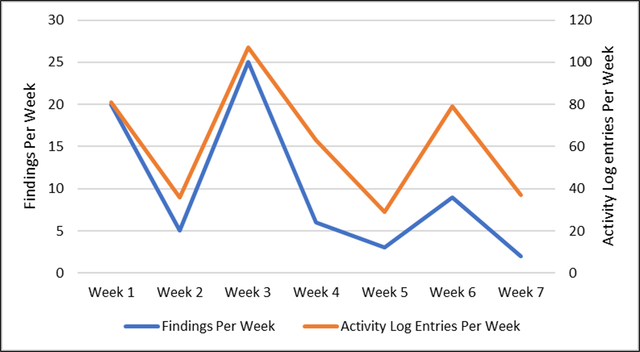 Trend of findings discovered weekly across formal testing engagements for a smaller defense program
