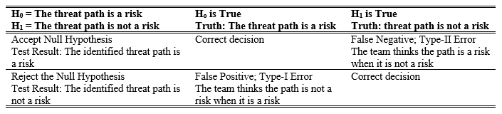Statistical hypothesis table for cyber testing of a threat path