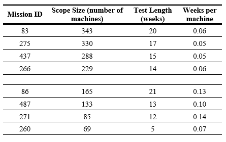 Generation of rule-of-thumb ratios for cyber test program using data from multiple defense programs