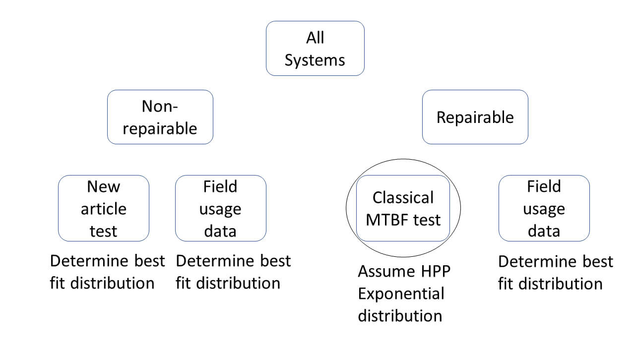 MTBF Test Figure 1