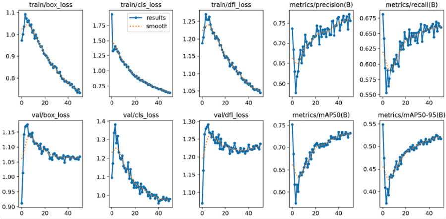 Figure 6: Result plots from fine tuning YOLOv8s.
